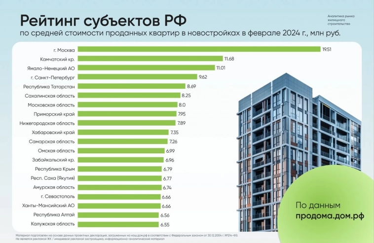 Жильё не собирается дешеветь.