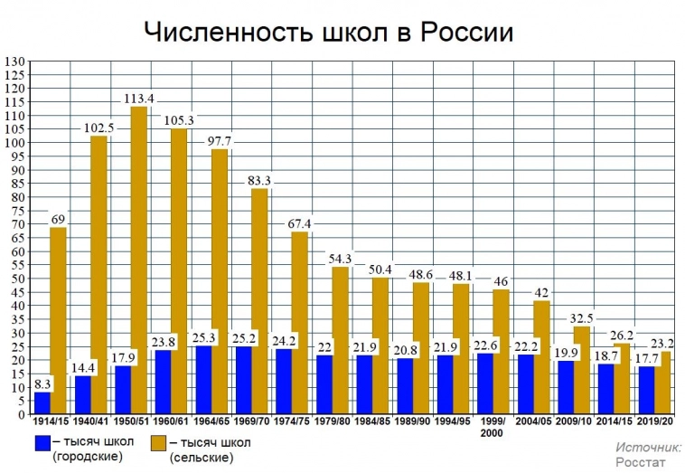 Количество школ с 1914 года.