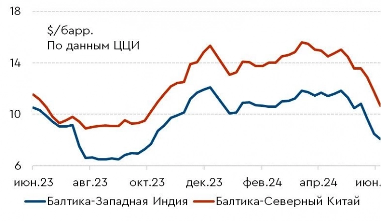 Ставки фрахта российской нефти.