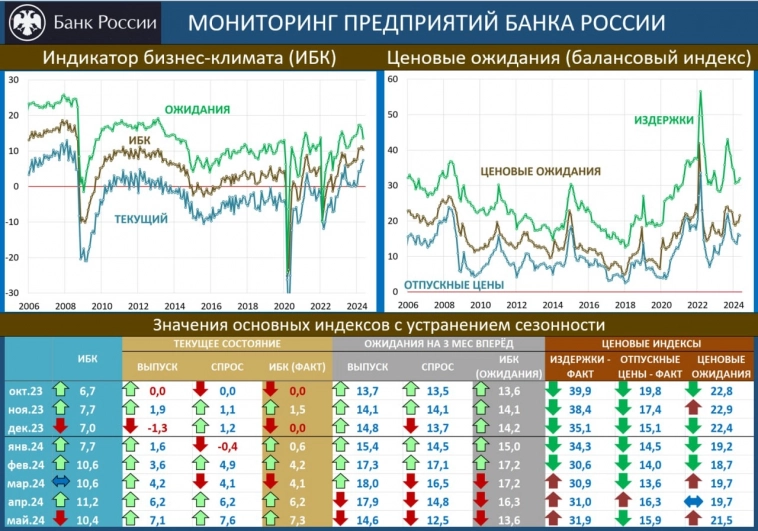 Будет ли рецессия в России?