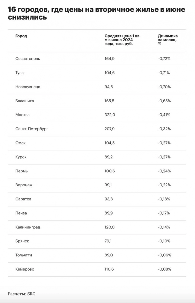Города где снизились цены на вторичку
