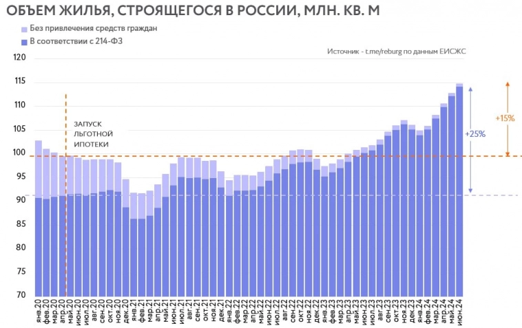 Объём строящегося жилья.