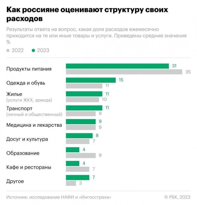 Структура расходов россиян