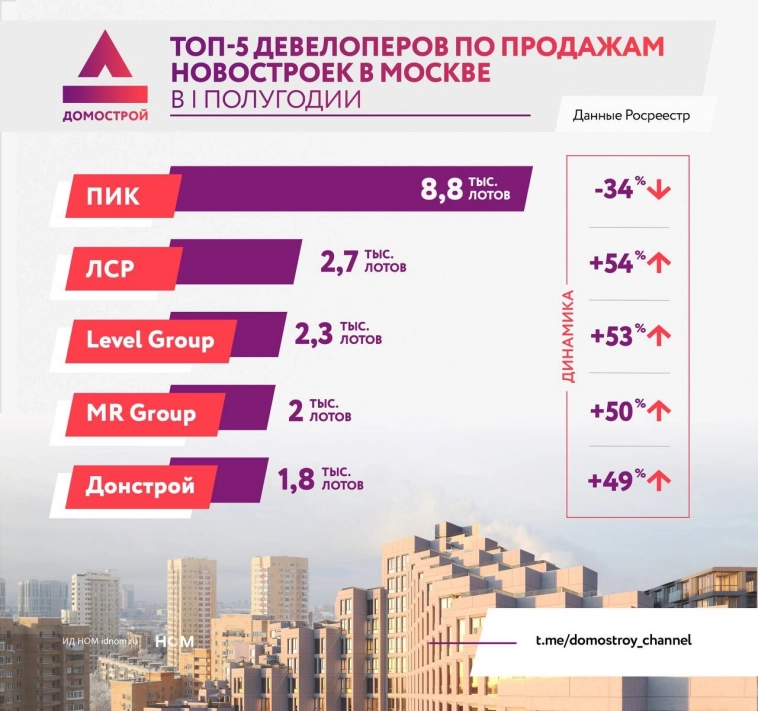 Топ-5 девелоперов Москвы по продажам.