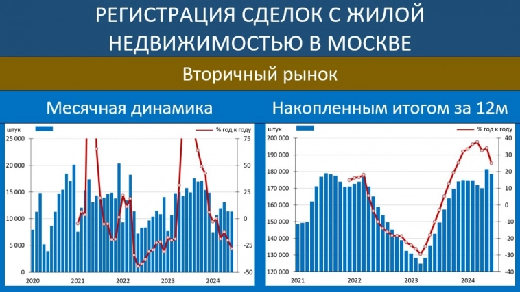 Регистрация недвижимости в Москве.