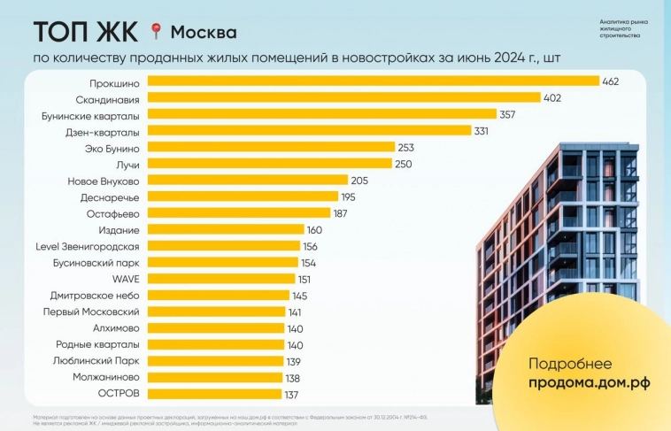 Топ жк Москвы по продажам.