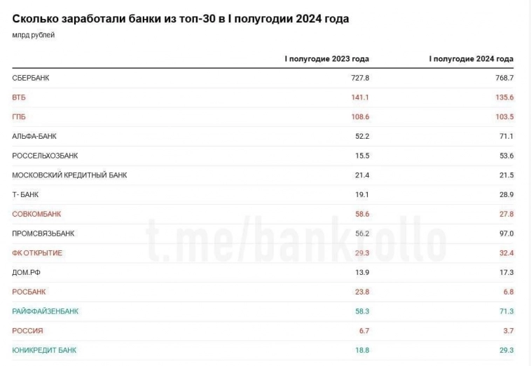 12 из 30 крупнейших банков сократили прибыль в первом полугодии.