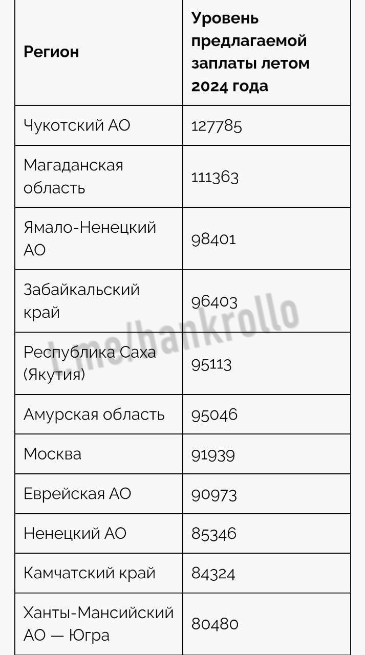 Зарплаты летом 2024 года в РФ по регионам.