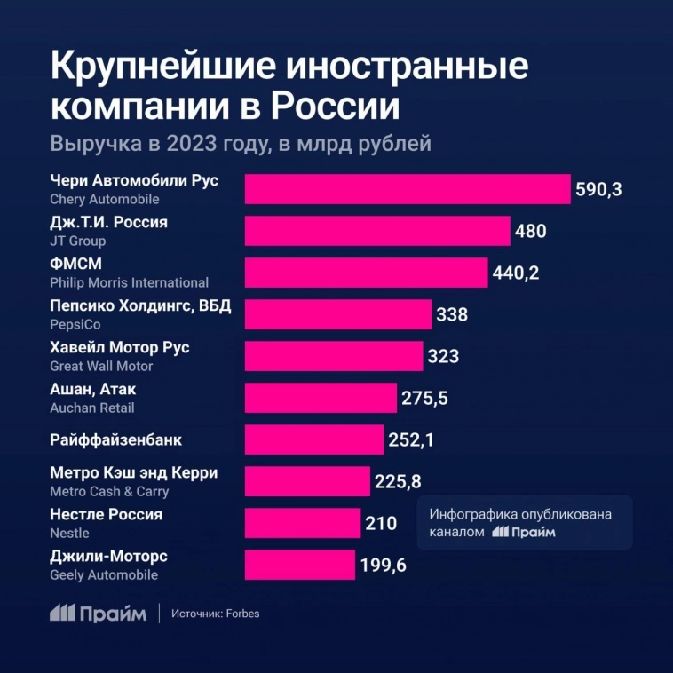 Крупнейшие иностранные компании в России