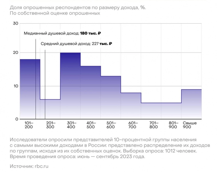 Сколько зарабатывают 10% самых обеспеченных россиян