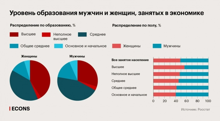 Гендерная структура видов экономической деятельности, уровень образования.