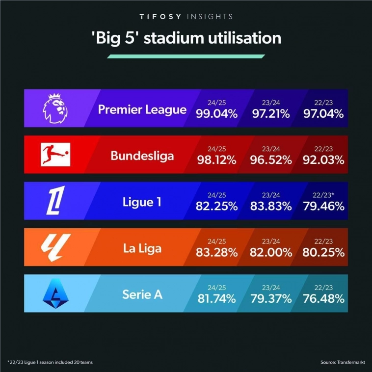 Заполняемость стадионов в топ-5 лигах.