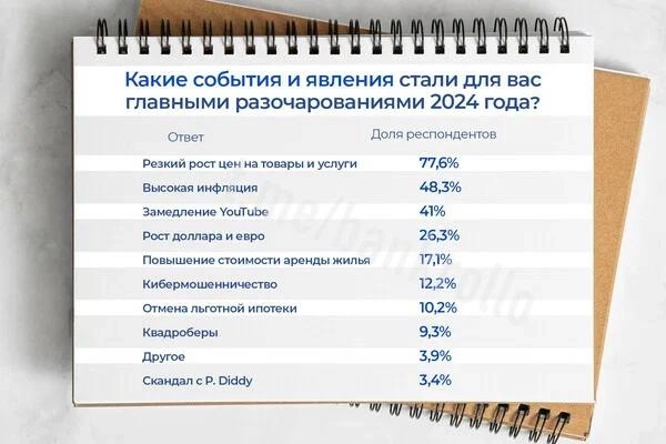 События которые стали главным разочарованием 2024 года для россиян.