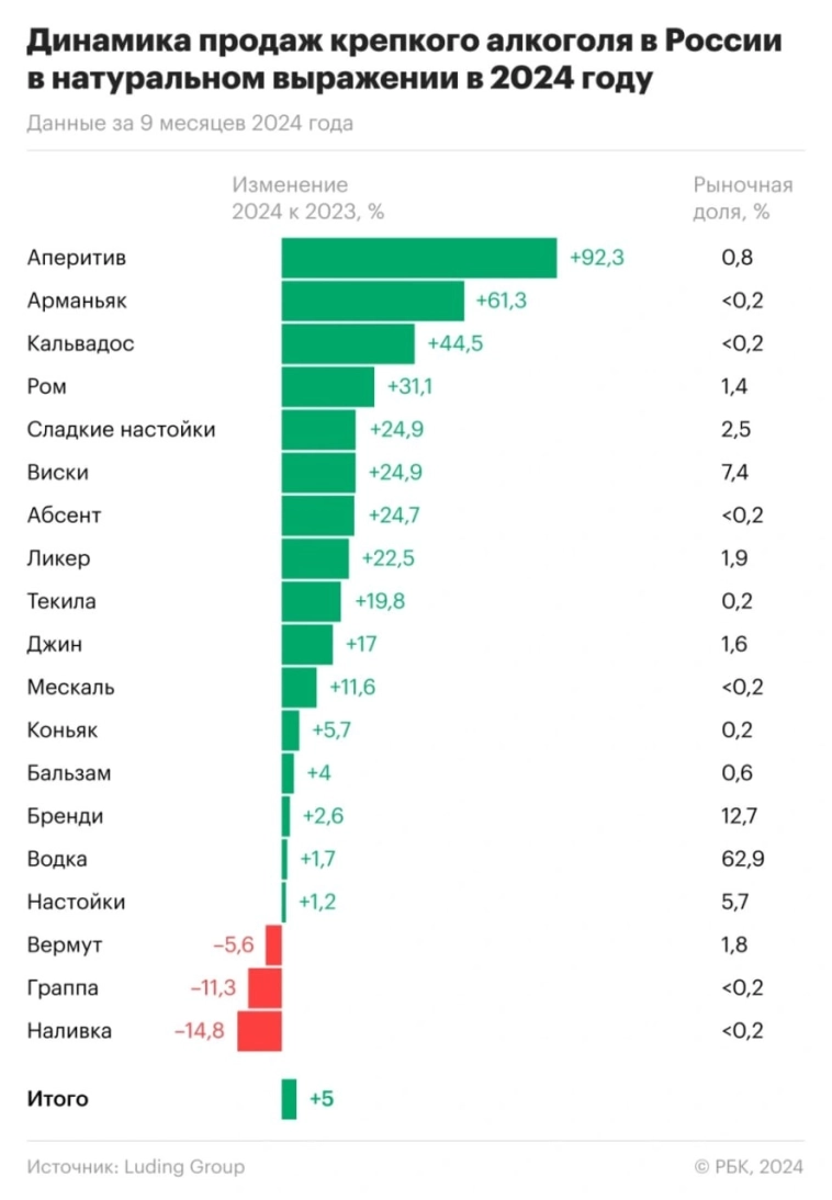 Потребление крепкого алкоголя в России росло весь 2024 год.