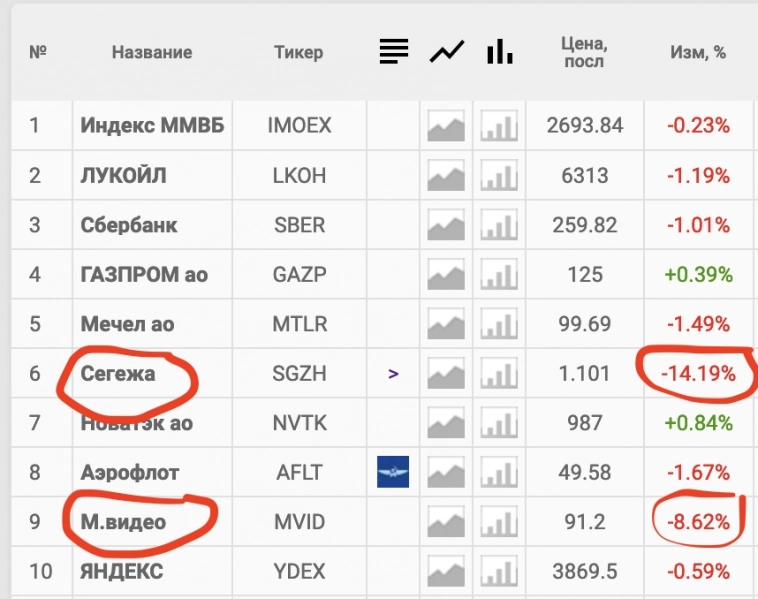 Почему нет Сегежи и МВидео в топе лузеров на главной?