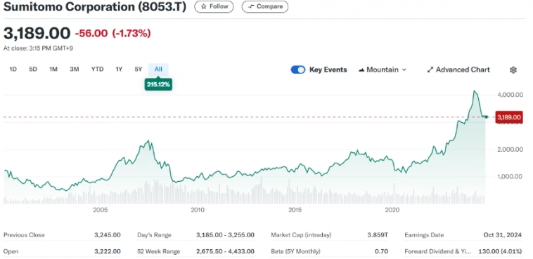 Sumitomo Corp заявил возобновляет производство на никелево-кобальтовом проекте Ambatovy на Мадагаскаре