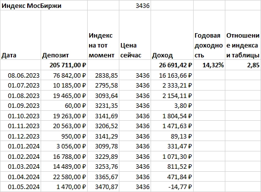 Системный подход к инвестициям по консенсус-прогнозу. Отчёт о результатах на 01.05.2024 года