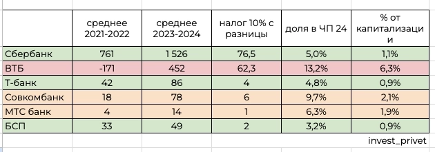 Сверх налог на банки - считаем, кто пострадает