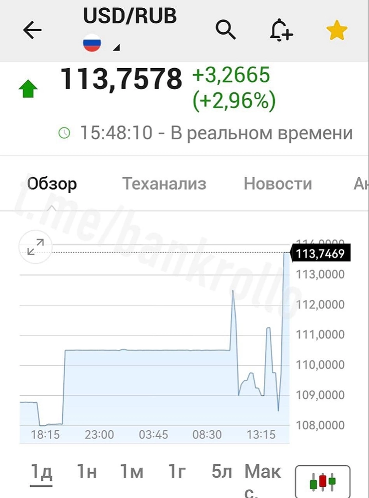 Доллар улетел выше 113 рублей после поздравления президента