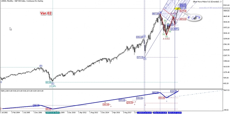 Волновой обзор S&P 500 Index (#US500)