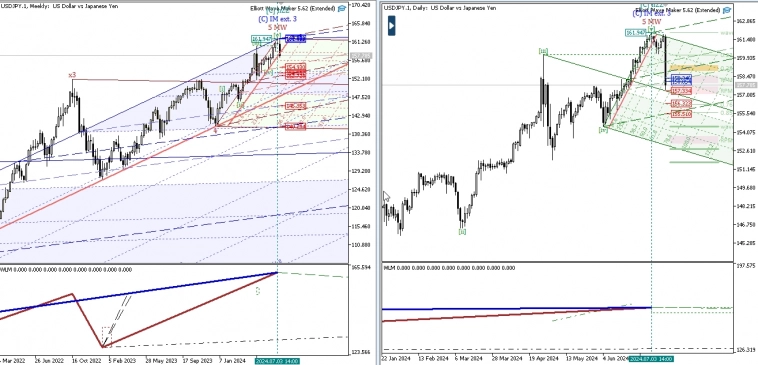 Волновой анализ USDJPY