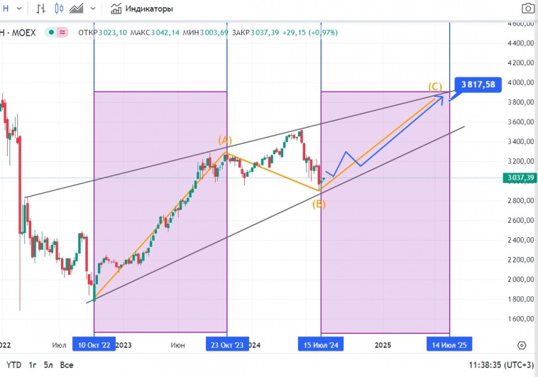 Вероятная концепция движения индекса с учётом текущей информации.