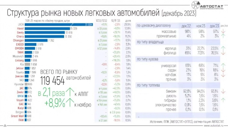 Российский авторынок, доминирование китайских авто и снижение числа угонов