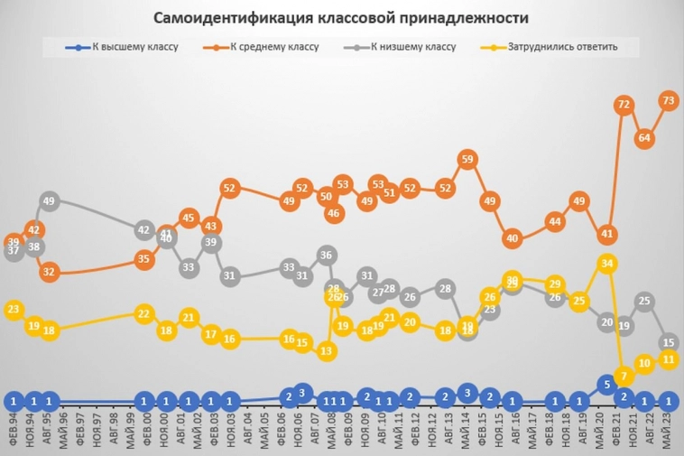 Россияне считают себя средним классом, уровень жизни в России быстро растёт