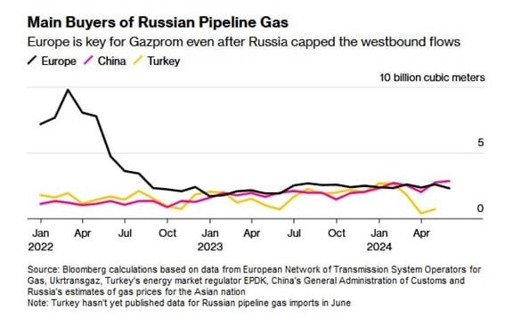 Теневой СПГ-флот, главный покупатель русского газа и очередной рекорд Газпрома