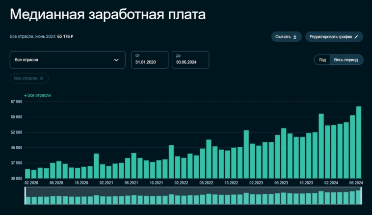 Медианная зарплата клиентов Сбера, импортозамещение выпуска карт и ошибки частников в тучные годы