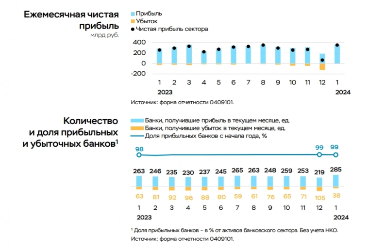 Прибыль банковского сектора за январь - хорошее начало года