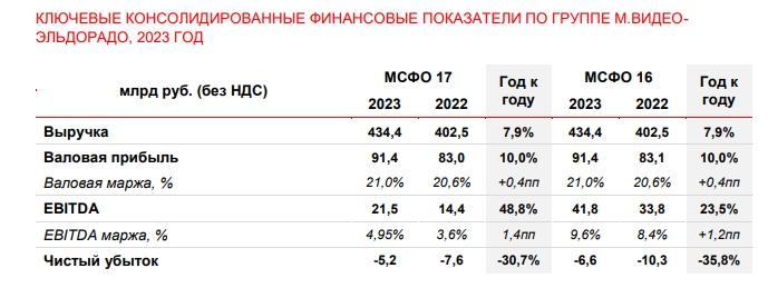 М.Видео улучшил финансовые результаты в 2023 году, и даже показал чистую прибыль в 4-ом квартале