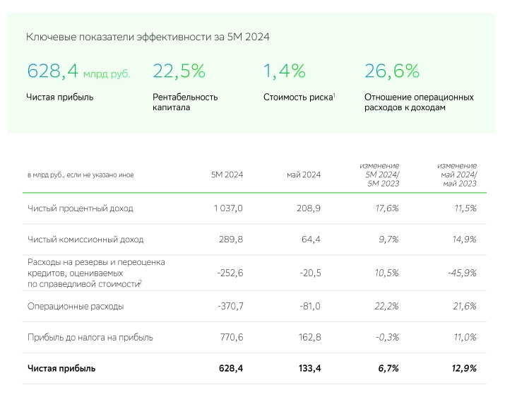 Сбербанк РПБУ май 2024 года - прибыль ускорилась, но рейтинг понижен