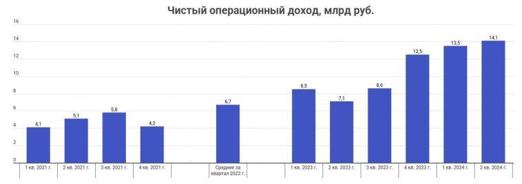 БСПБ РСБУ 1-ое полугодие 2024 г. - прибыль снизилась из-за высокой базы прошлого года. 