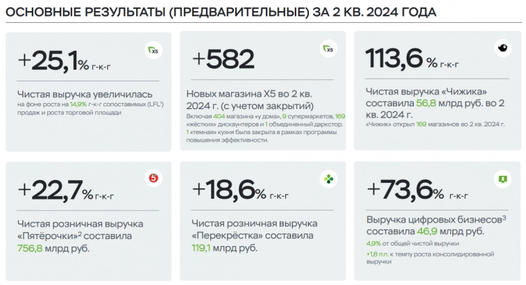 X5 операционные результаты за 2 кв. 2024 г. - шел 43 квартал подряд с положительной сопоставимой динамикой выручки