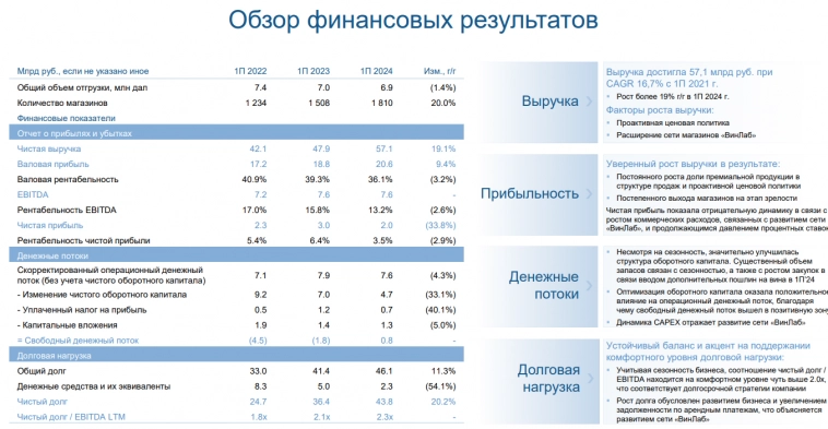 Новабев 1 полугодие 2024 г. - на рентабельность давят ставки, дорогой персонал и амбиции по росту розницы