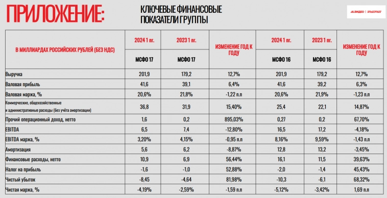 М.Видео МСФО 1 полугодие 2024 г. - Рекордный убыток от высоких ставок