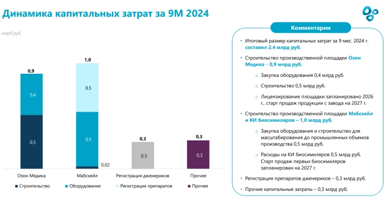 Озон Фармацевтика 3 кв. 2024 г. - плохой квартал в рамках ожиданий