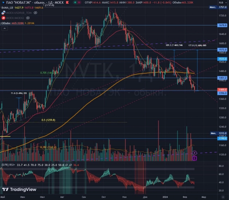 #NVTK 🌀 Новатек long +12%