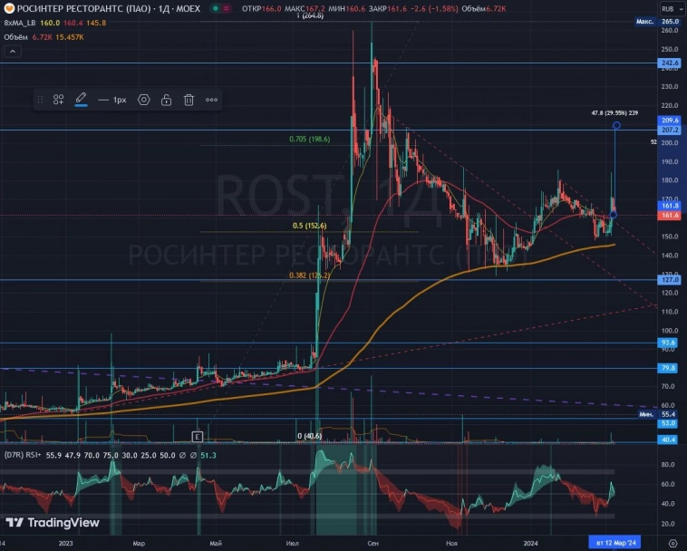 #ROST 🍝 Росинтер  ТП 🎯 209,6р (+29,5%)