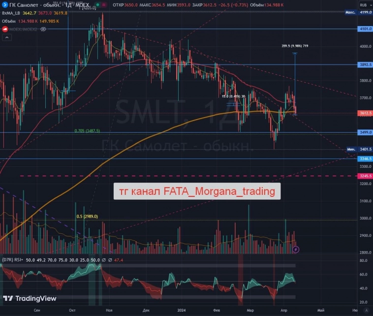 #SMLT ✈️ Самолёт  ТП 🎯 3962р (+10%)