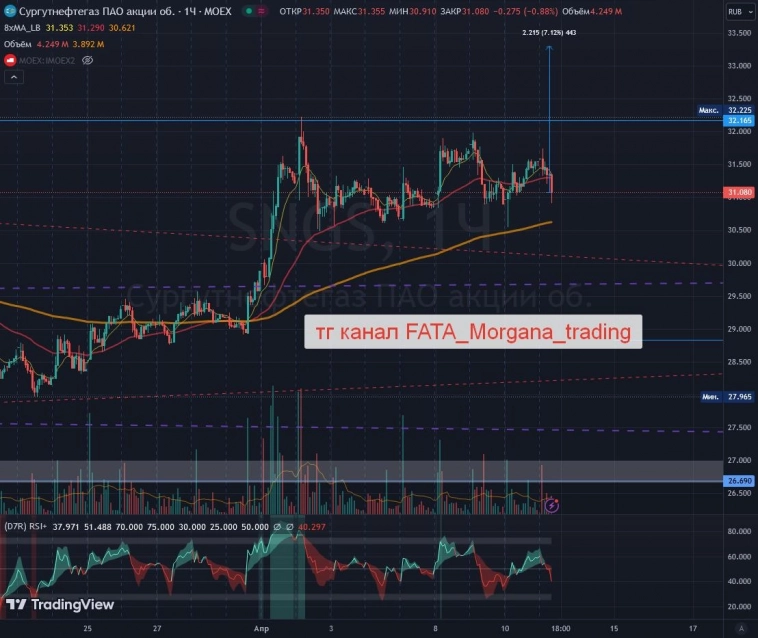 #SNGS 🛢 Сургут обычка ТП 🎯 33,29р (+7,5%)