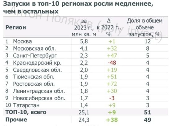 Спрос на новостройки снижается