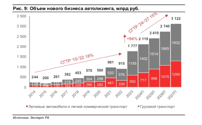 ЛК «Европлан». Эффективный бизнес на растущем рынке