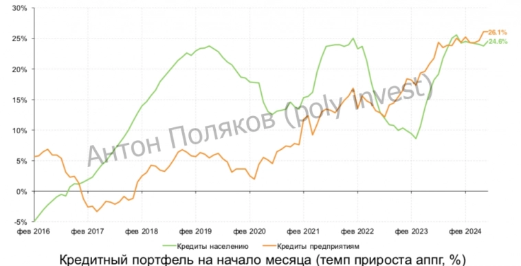 Корпоративное и розничное кредитование: по итогам 1П24 наблюдаем рост