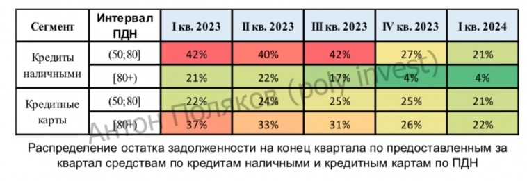 Корпоративное и розничное кредитование: по итогам 1П24 наблюдаем рост