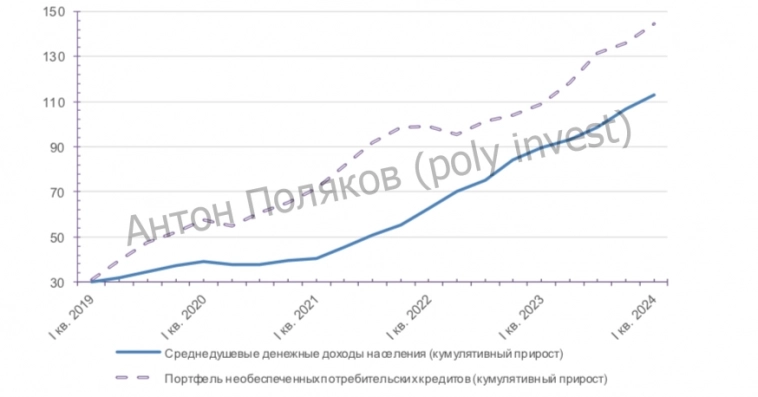 Корпоративное и розничное кредитование: по итогам 1П24 наблюдаем рост