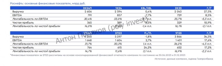 ПАО «НК» Роснефть»:  Доходность промежуточного дивиденда может превысить 7%