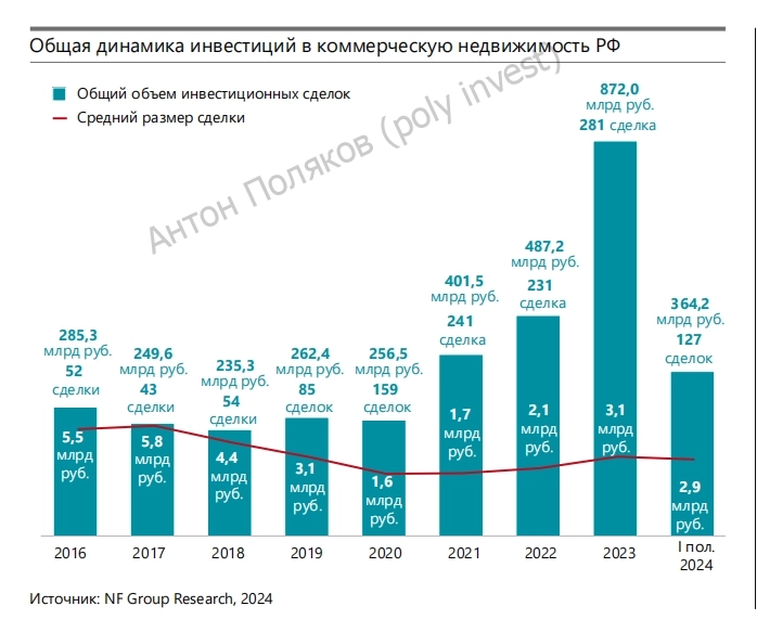 Инвестиции в коммерческую недвижимость: результат по итогам 1П2024