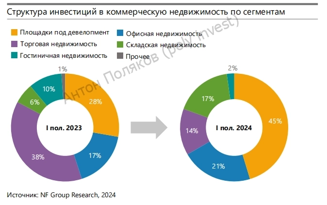 Инвестиции в коммерческую недвижимость: результат по итогам 1П2024